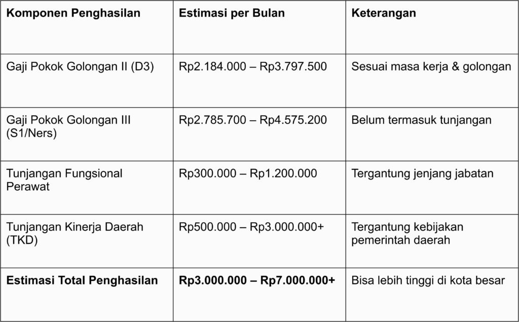 estimasi gaji perawat PNS di Indonesia: