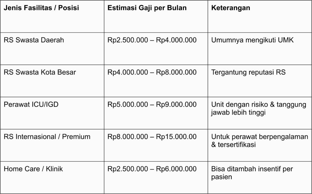estimasi gaji perawat swasta di Indonesia