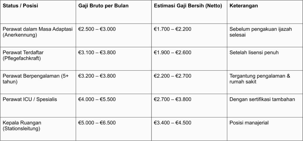 estimasi gaji perawat di Jerman
