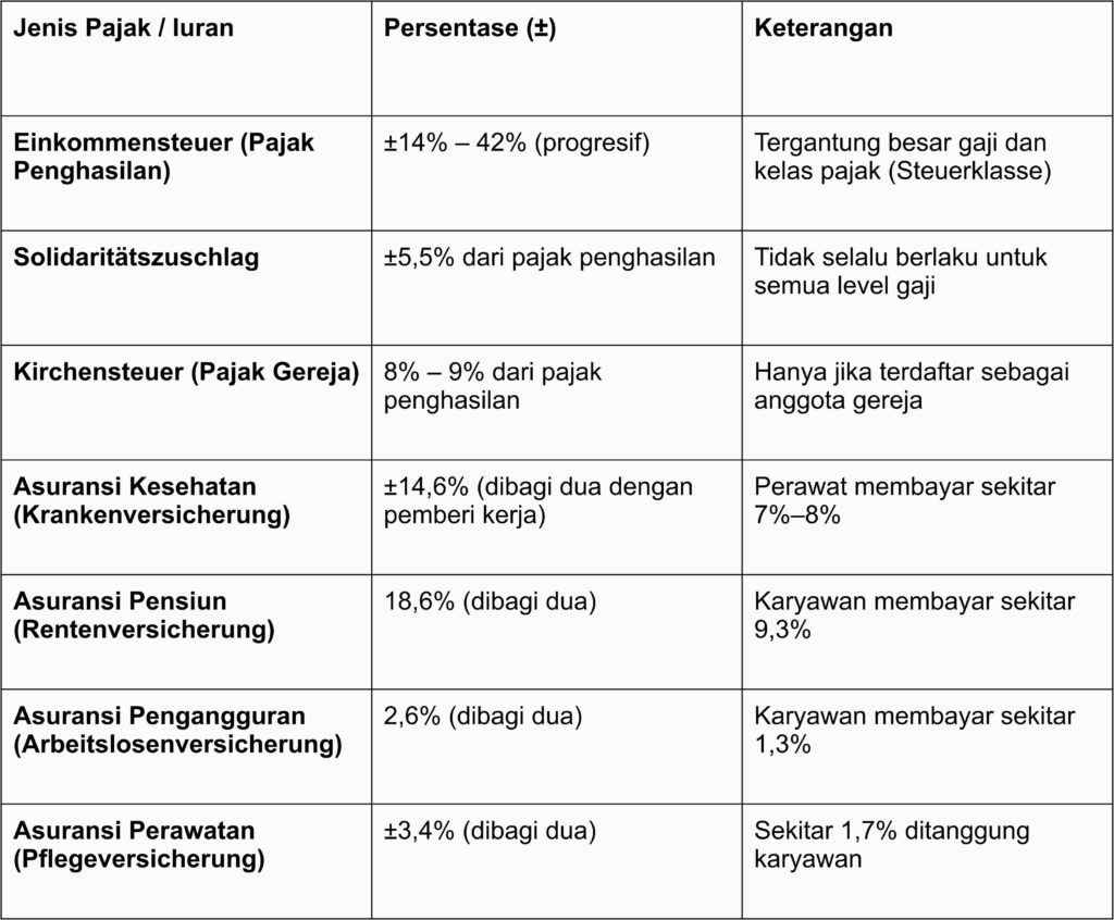 Potongan Pajak Perawat di Jerman